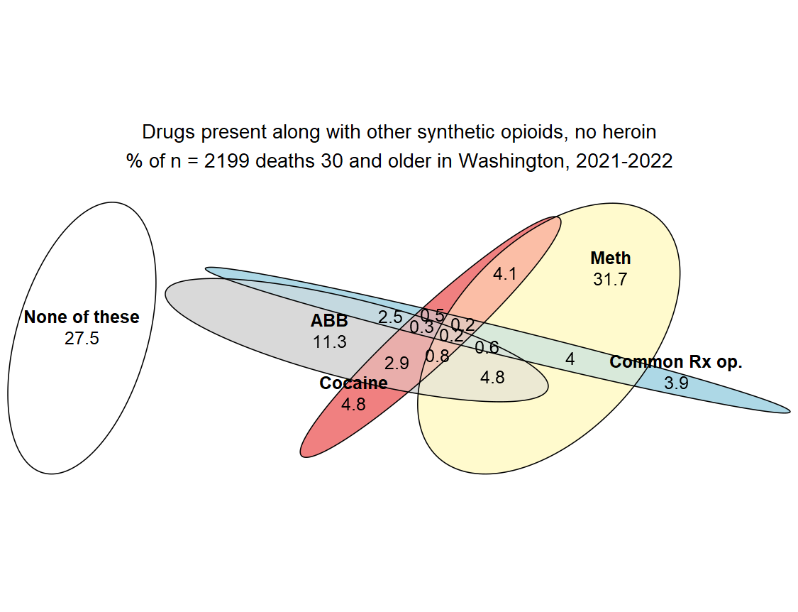Static picture of Venn diagram, synthetic opioid deaths without heroin, age 30+. Would not render in Highcharts